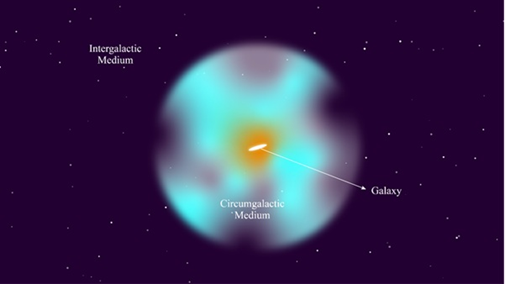 halo around galaxies